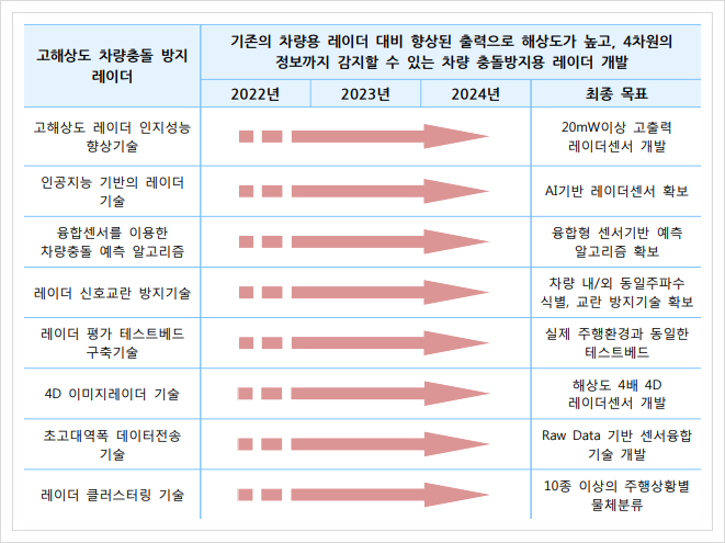  고해상도 차량충돌 방지 레이더, 자율주행차