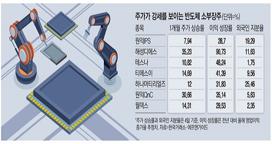  [오늘 경제신문] 2022년5월7일 주요 증시 뉴스
