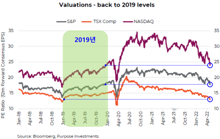  2019년 수준으로 돌아온 S&P500, 나스닥, TSX지수 PER 밸류에이션