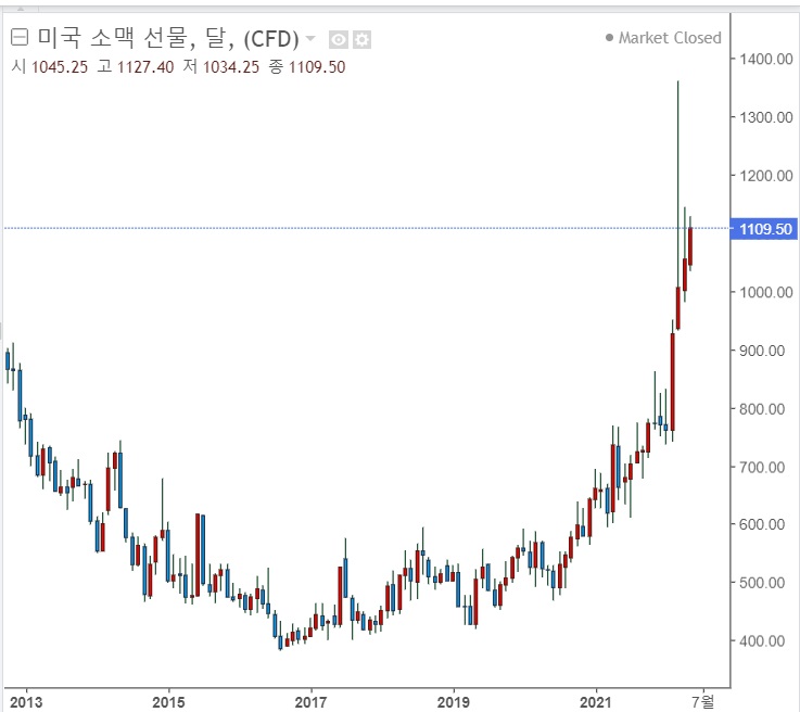 우크라이나 올해 밀 생산량 35% 감소 예상