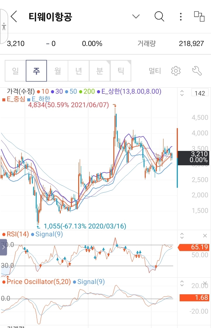  티웨이 항공 간략 분석