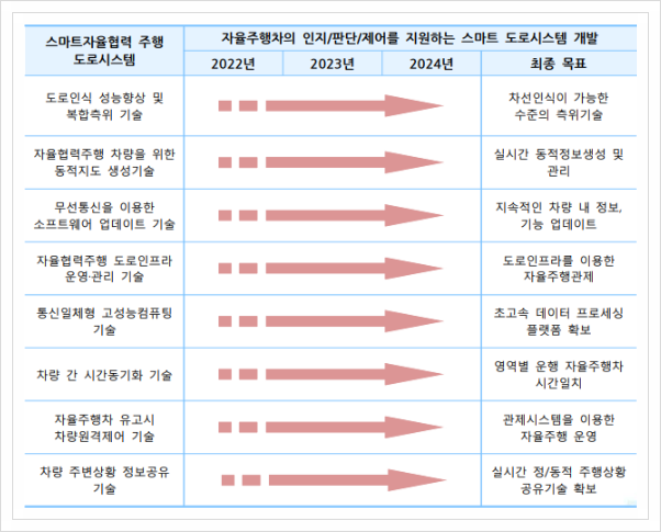  스마트자율협력 주행 도로시스템, 자율주행차