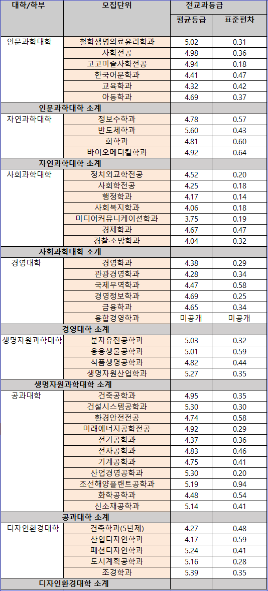 동아대학교 ( 동아대 ) 수시등급 (2022 학년도). 수시주요사항 정리 : 네이버 블로그 동아대학교 ( 동아대 ) 수시등급 (2022 학년도). 수시주요사항 정리 : 네이버 블로그