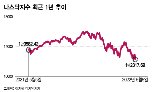 "지금은 저가 매수도 안돼…폭락 소나기는 피하고 봐야"