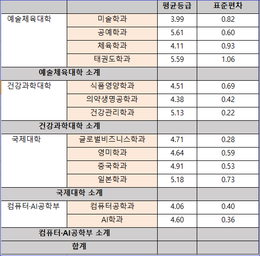 동아대학교 ( 동아대 ) 수시등급 (2022 학년도). 수시주요사항 정리 : 네이버 블로그