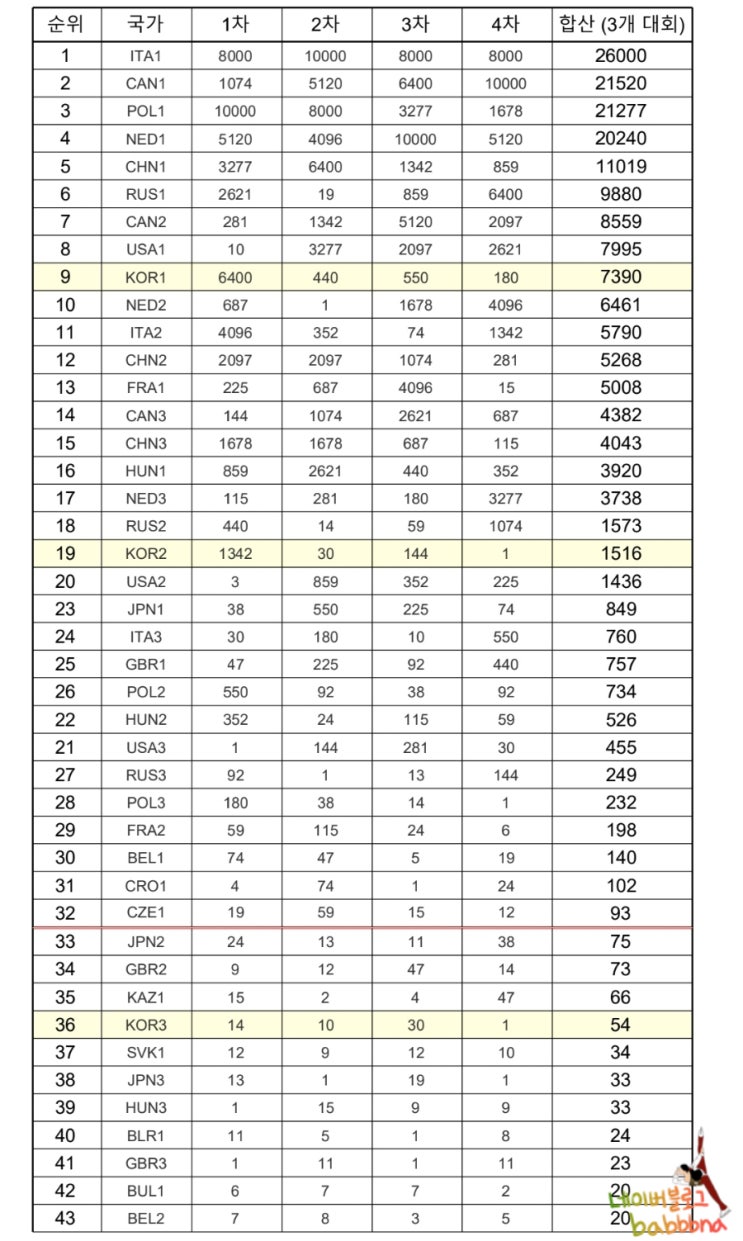 <b>쇼트트랙</b> 올림픽<b>출전권</b>... 2022 베이징올림픽 1500m, <b>500m</b>)