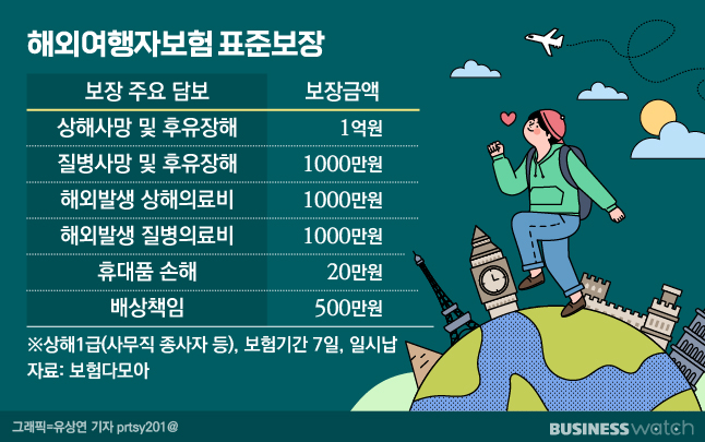 해외여행 열리는데, 코로나 걸리면 보장은? 해외여행 열리는데, 코로나 걸리면 보장은?