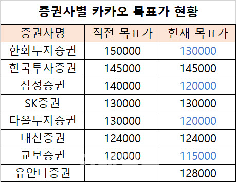 반토막난 카카오 형제들…반등 언제쯤? 반토막난 카카오 형제들…반등 언제쯤?