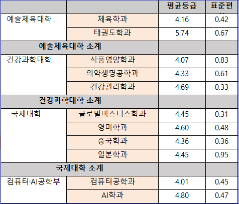 동아대학교 ( 동아대 ) 수시등급 (2022 학년도). 수시주요사항 정리 : 네이버 블로그 동아대학교 ( 동아대 ) 수시등급 (2022 학년도). 수시주요사항 정리 : 네이버 블로그