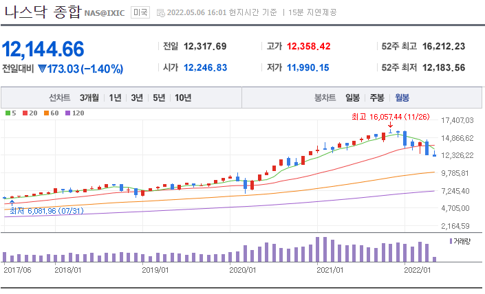 [이코노미스트 220507] 5월 FOMC, 빅스텝을 선택한 파월 (Feat. 나스닥은 와르르)