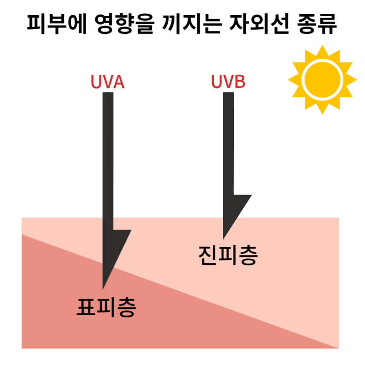 유기자차 무기자차 혼합자차 자외선차단방법 알아보기 유기자차 무기자차 혼합자차 자외선차단방법 알아보기