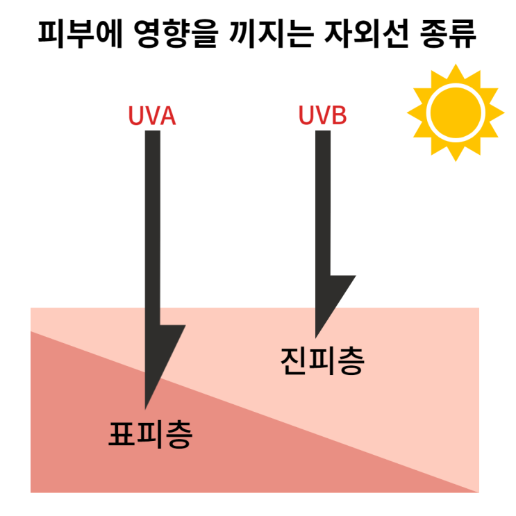 유기자차 무기자차 혼합자차 자외선차단방법 알아보기