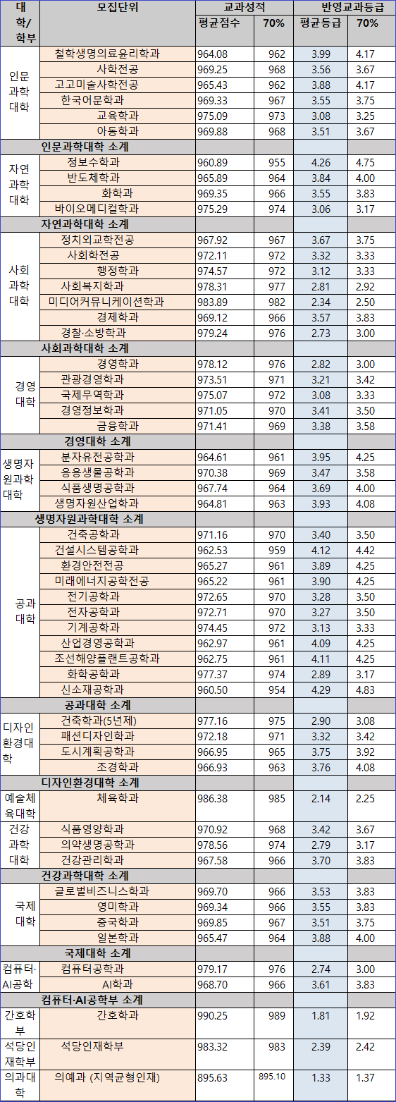 동아대학교 ( 동아대 ) 수시등급 (2022 학년도). 수시주요사항 정리 : 네이버 블로그 동아대학교 ( 동아대 ) 수시등급 (2022 학년도). 수시주요사항 정리 : 네이버 블로그