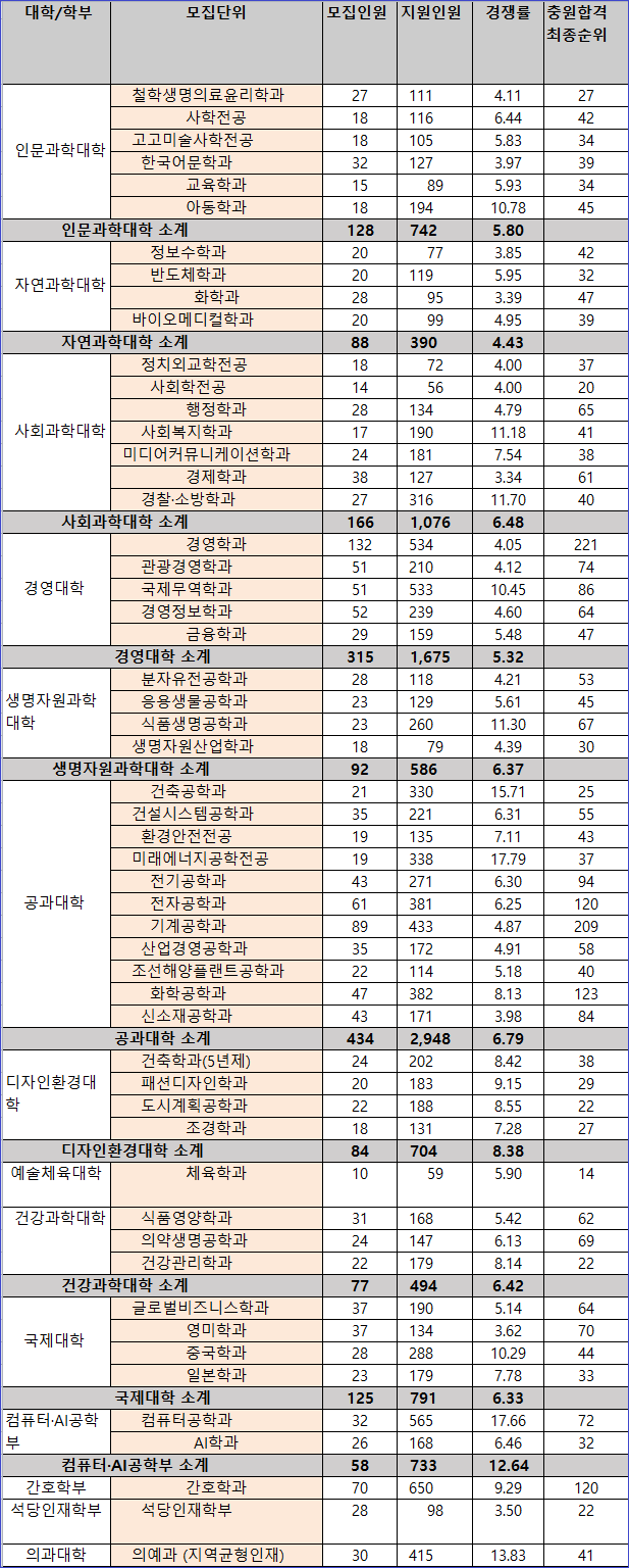 동아대학교 ( 동아대 ) 수시등급 (2022 학년도). 수시주요사항 정리 : 네이버 블로그