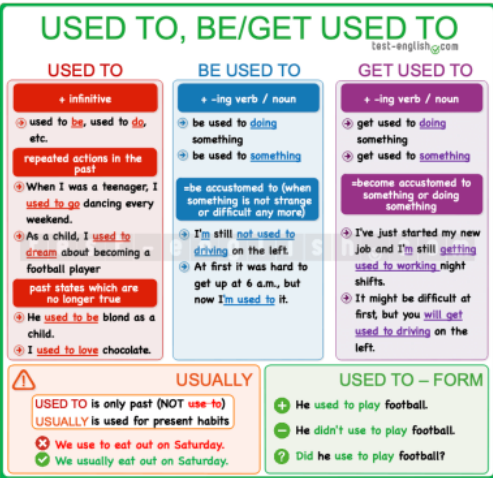  [영어] Used to와 be/get used to의 사용방법