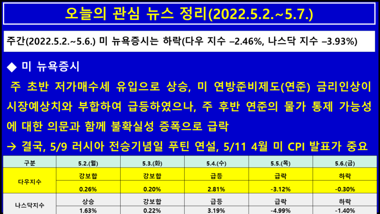  오늘의 관심 뉴스 정리(2022.5.2.~5.7.) 미 증시 불확실성으로 갈팡질팡(급등락)