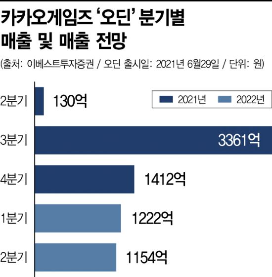  카카오게임즈 자회사 라이온하트 상장 - 카카오게임즈는 양심이 없나?