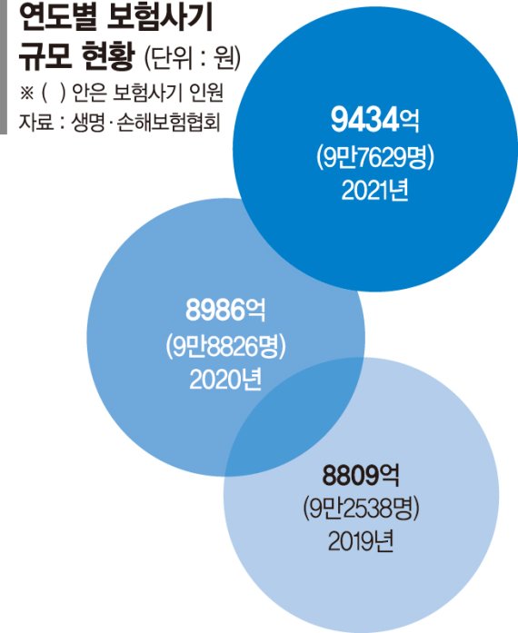 [보험실화, 놈놈놈] 고의 교통사고부터 생명 노린 범죄까지… 年 1조 가까이 샌다