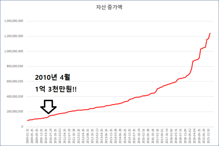  순자산 10억 모은 썰 (11) - 1억 달성