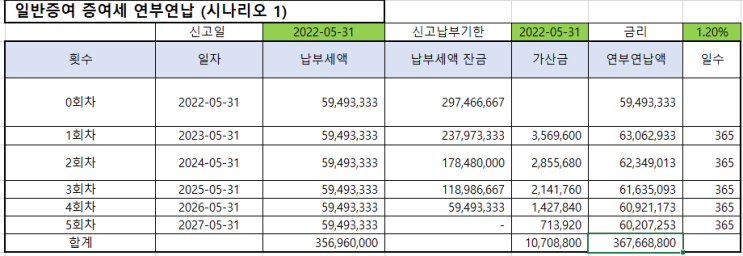  증여세 연부연납과 분납, 증여세 신고기한