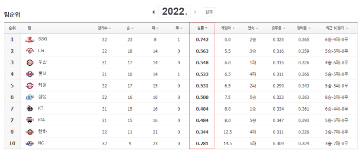  5월 둘째주(5월10일~5월15일) KBO 한국프로야구 일정 중계일정 놓칠 경기없는 다음주 일정