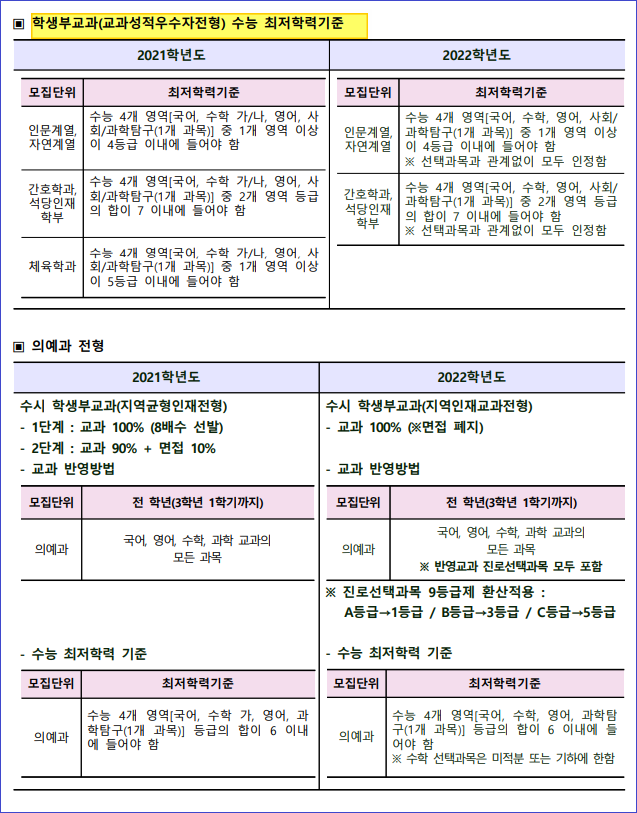동아대학교 ( 동아대 ) 수시등급 (2022 학년도). 수시주요사항 정리 : 네이버 블로그 동아대학교 ( 동아대 ) 수시등급 (2022 학년도). 수시주요사항 정리 : 네이버 블로그