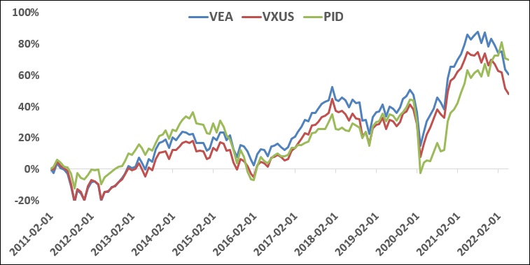 글로벌 기업에 투자하는 미국 ETF - VEA, VXUS, PID : 네이버 블로그