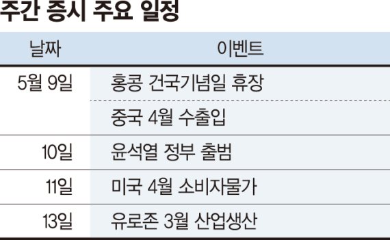 <이번 주 증시 일정> 11일 미국 4월 CPI 발표 <이번 주 증시 일정> 11일 미국 4월 CPI 발표