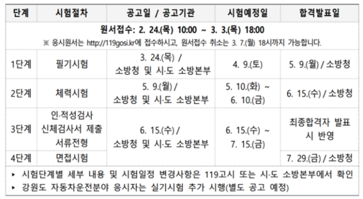 2022 소방공무원 시험일정 (필기 합격자 발표 소방 체력 장소)