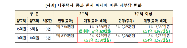  다주택자 양도소득세 한시 중과배제 및 1세대1주택 보유기간 재기산 폐지, 일시적2주택 중복기간 완화 【소득세법 시행령 개정】