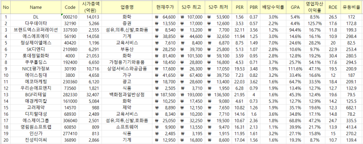  [크롤링] 코로나가 끝나가는 시점에 투자 매력이 있을 법한 종목은?! (ft. PER밴드/PBR밴드/ROE/배당수익률/매출액)