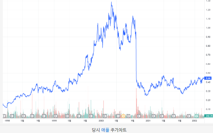  닷컴버블과 현재 나스닥