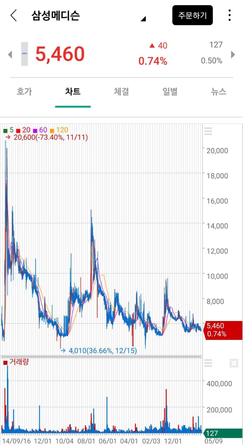 삼성메디슨 K-OTC시장 삼성 계열사 장외주식 - 매출 실적 공시, 상장은 언제할까 : 네이버 블로그