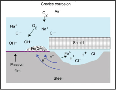  강재의 부식 (2) 틈새 부식(Crevice Corrosion)