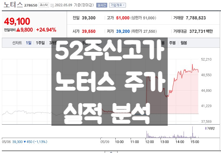 주당 신주 8주 무상증자 뉴스에 52주 신고가 노터스 주가 전망