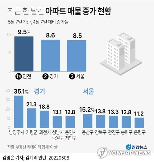 [오늘 경제신문] 2022년5월9일 주요 부동산 뉴스
