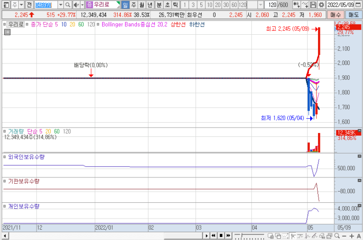  5월9일 상한가 종목 정리 우리로 THQ