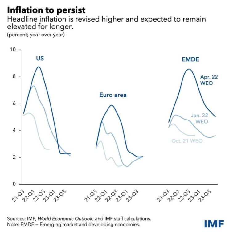  IMF 인플레이션 전망. 기가 베를린, 모델Y 배송 시작. 테슬라, Vale과 장기 니켈 공급 계약. 오토파일럿, 사교율 8배 줄인다. 포드, 리비안 지분 매각