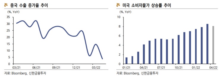  [2022.05.09 긴축 우려와 중국 봉쇄 여파가 KOSPI 2,600선 위협]