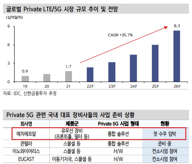 새로운 시장인 5G 특화망, 관련주는?