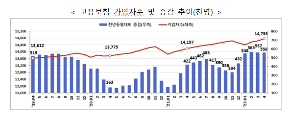 고용행정 통계로 본 2022년 4월 노동시장 동향_고용노동부 고용행정 통계로 본 2022년 4월 노동시장 동향_고용노동부