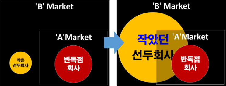  [1년 전 오늘] 주식종목 고르기 : 큰 방향 설정(마이클포터의 5-Force 모델 이론)