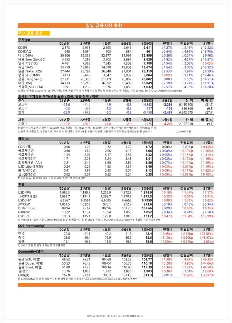  금융시장동향(22.5.9), 금융위원회