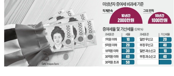  [증여세] 부양(용돈)과 증여 사이