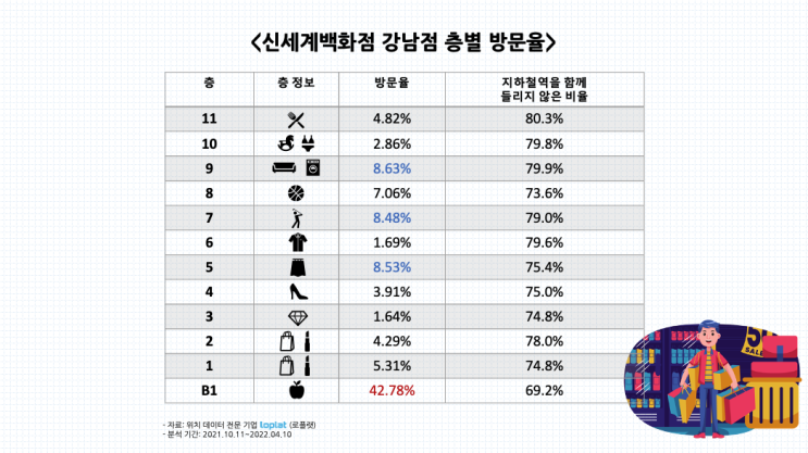  오프라인 마케팅 분석 - 백화점 매출 1위 "신세계백화점 강남점"