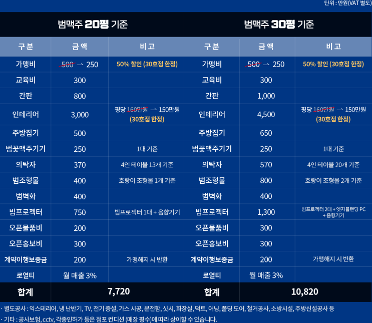  억대매출 '범맥주' 가맹 창업비용은?