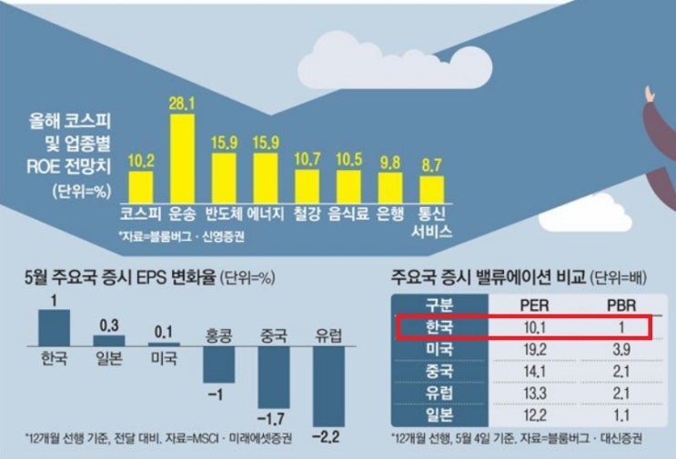 &lt;시장&gt; 한국 증시 선방, EPS 상향에 기대