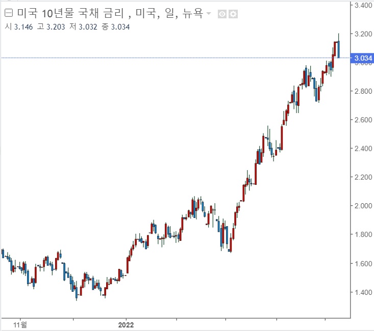 <뉴욕 증시> 스태그플레이션 공포로 3일 연속 급락세 <뉴욕 증시> 스태그플레이션 공포로 3일 연속 급락세