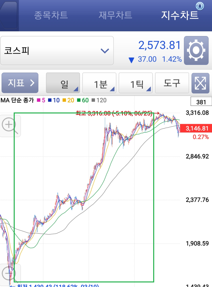  내 주식계좌 망한거 같다...