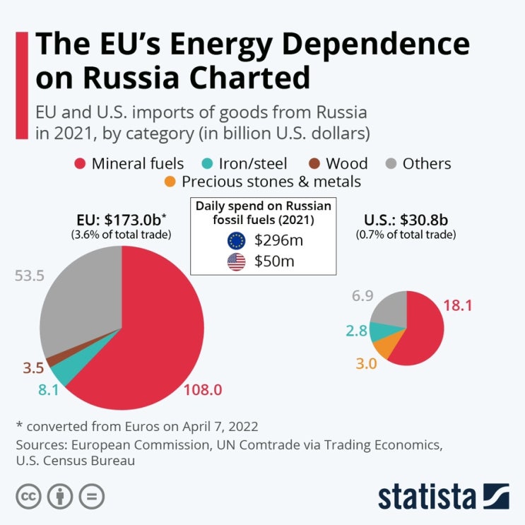 러시아 에너지에 대한 EU 의존도 차트